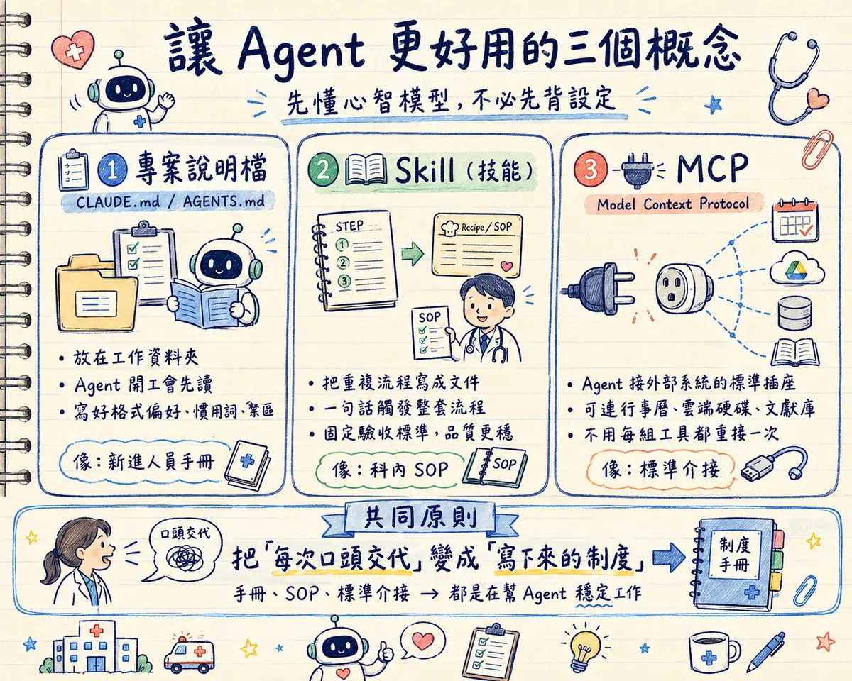讓 Agent 更好用的三個概念教學海報：先懂心智模型，不必先背設定 — ①專案說明檔（CLAUDE.md／AGENTS.md）：放在工作資料夾、Agent 開工會先讀、寫好格式偏好慣用詞禁區，像新進人員手冊；②Skill（技能）：把重複流程寫成文件、一句話觸發整套流程、固定驗收標準品質更穩，像科內 SOP；③MCP（Model Context Protocol）：Agent 接外部系統的標準插座、可連行事曆雲端硬碟文獻庫、不用每組工具都重接一次，像標準介接；共同原則：把每次口頭交代變成寫下來的制度 — 手冊、SOP、標準介接，都是在幫 Agent 穩定工作