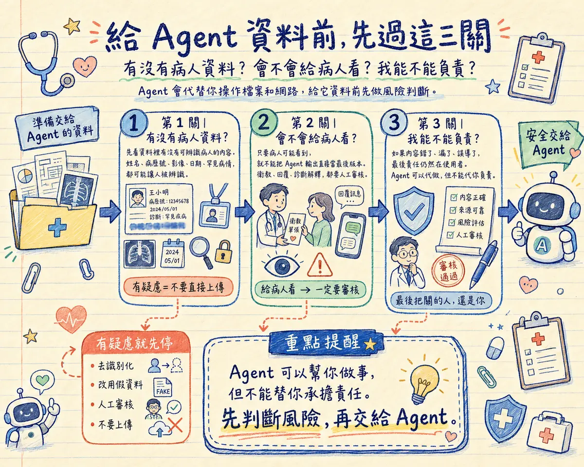 給 Agent 資料前先過三關教學海報：Agent 會代替你操作檔案和網路，給它資料前先做風險判斷 — 第 1 關有沒有病人資料：先看資料裡有沒有可辨識病人的內容，姓名、病歷號、影像、日期、罕見病情都可能讓人被辨識，有疑慮＝不要直接上傳；第 2 關會不會給病人看：只要病人可能看到，就不能把 Agent 輸出直接當最後版本，衛教、回覆、診斷解釋都要人工審核；第 3 關我能不能負責：如果內容錯了漏了誤導了，最後責任仍然在使用者，Agent 可以代做但不能代你負責，最後把關的人還是你；有疑慮就先停：去識別化、改用假資料、人工審核、不要上傳；重點提醒：Agent 可以幫你做事，但不能替你承擔責任 — 先判斷風險，再交給 Agent