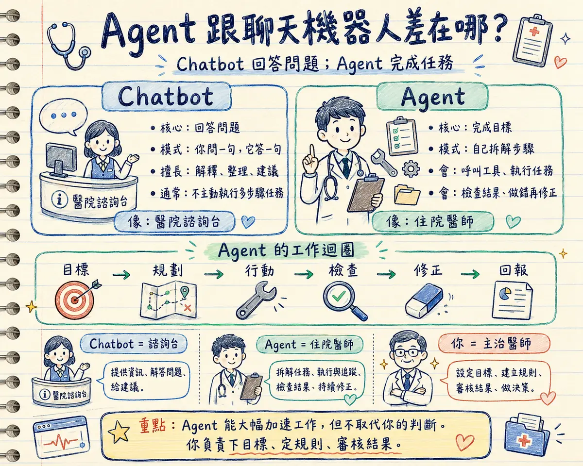 Agent 跟聊天機器人差在哪教學海報：Chatbot 回答問題，Agent 完成任務 — 左欄 Chatbot 核心是回答問題、你問一句它答一句、擅長解釋整理建議、通常不主動執行多步驟任務，像醫院諮詢台；右欄 Agent 核心是完成目標、自己拆解步驟、會呼叫工具執行任務、會檢查結果做錯再修正，像住院醫師；中段 Agent 的工作迴圈：目標→規劃→行動→檢查→修正→回報；下段三角色對照 — Chatbot＝諮詢台（提供資訊、解答問題、給建議）、Agent＝住院醫師（拆解任務、執行與追蹤、檢查結果、持續修正）、你＝主治醫師（設定目標、建立規則、審核結果、做決策）；重點：Agent 能大幅加速工作，但不取代你的判斷，你負責下目標、定規則、審核結果