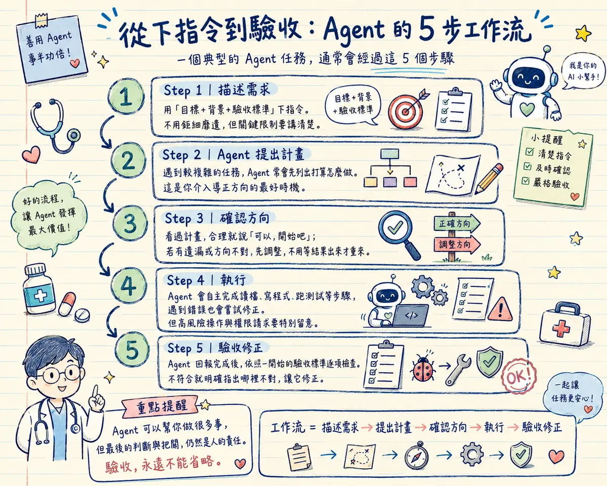 從下指令到驗收：Agent 的 5 步工作流教學海報 — Step 1 描述需求：用目標＋背景＋驗收標準下指令，不用鉅細靡遺但關鍵限制要講清楚；Step 2 Agent 提出計畫：遇到較複雜的任務 Agent 常會先列出打算怎麼做，這是你介入導正方向的最好時機；Step 3 確認方向：看過計畫合理就說可以開始吧，若有遺漏或方向不對先調整，不用等結果出來才重來；Step 4 執行：Agent 會自主完成讀檔、寫程式、跑測試等步驟，遇到錯誤也會嘗試修正，但高風險操作與權限請求要特別留意；Step 5 驗收修正：Agent 回報完成後依照一開始的驗收標準逐項檢查，不符合就明確指出哪裡不對讓它修正；重點提醒：Agent 可以幫你做很多事，但最後的判斷與把關仍然是人的責任，驗收永遠不能省略；小提醒：清楚指令、及時確認、嚴格驗收