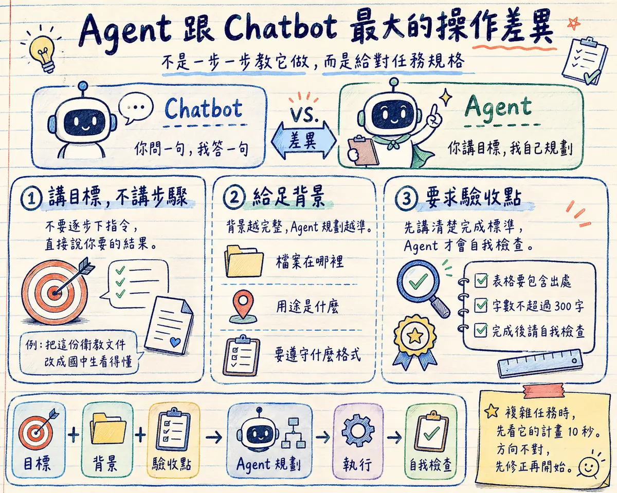 Agent 跟 Chatbot 最大的操作差異教學海報：不是一步一步教它做，而是給對任務規格 — Chatbot 是你問一句我答一句，Agent 是你講目標我自己規劃；三要素：①講目標不講步驟（不要逐步下指令，直接說你要的結果，例：把這份衛教文件改成國中生看得懂）、②給足背景（背景越完整 Agent 規劃越準：檔案在哪裡、用途是什麼、要遵守什麼格式）、③要求驗收點（先講清楚完成標準 Agent 才會自我檢查，例：表格要包含出處、字數不超過 300 字、完成後請自我檢查）；底部流程：目標＋背景＋驗收點→Agent 規劃→執行→自我檢查；便利貼提醒：複雜任務時先看它的計畫 10 秒，方向不對先修正再開始