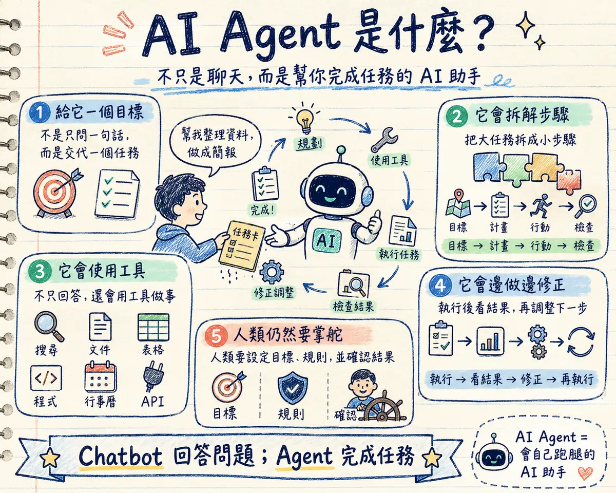 AI Agent 教學海報：不只是聊天，而是幫你完成任務的 AI 助手 — 五個重點：給它一個目標（不是只問一句話，而是交代一個任務）、它會拆解步驟（目標→計畫→行動→檢查）、它會使用工具（搜尋、文件、表格、程式、行事曆、API）、它會邊做邊修正（執行→看結果→修正→再執行）、人類仍然要掌舵（設定目標、規則，並確認結果）；底部標語：Chatbot 回答問題，Agent 完成任務 — AI Agent ＝ 會自己跑腿的 AI 助手