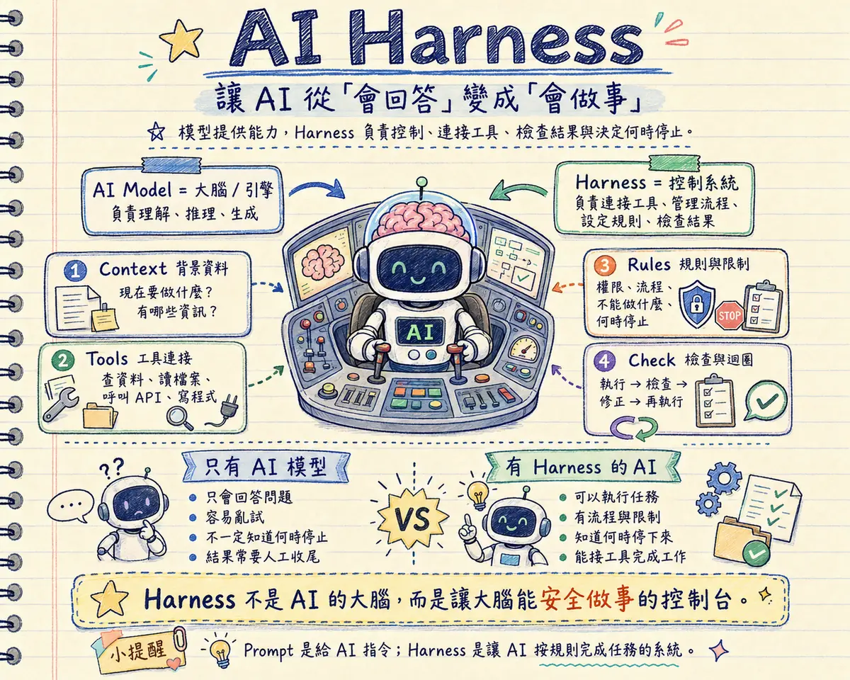 AI Harness 教學海報：讓 AI 從「會回答」變成「會做事」— AI Model 是大腦／引擎，負責理解、推理、生成；Harness 是控制系統，負責連接工具、管理流程、設定規則、檢查結果；四要素：Context 背景資料（現在要做什麼、有哪些資訊）、Tools 工具連接（查資料、讀檔案、呼叫 API、寫程式）、Rules 規則與限制（權限、流程、不能做什麼、何時停止）、Check 檢查與迴圈（執行→檢查→修正→再執行）；只有 AI 模型 vs 有 Harness 的 AI 對比 — 前者只會回答問題、容易亂試、不一定知道何時停止；後者可以執行任務、有流程與限制、知道何時停下來、能接工具完成工作；Harness 不是 AI 的大腦，而是讓大腦能安全做事的控制台