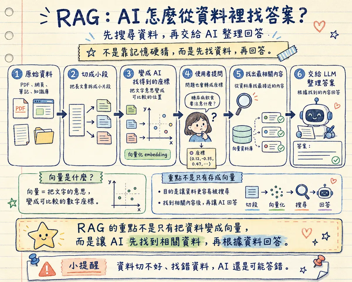RAG 教學海報：AI 怎麼從資料裡找答案 — 先搜尋資料，再交給 AI 整理回答，不是靠記憶硬猜；六步驟流程：原始資料（PDF、網頁、筆記、知識庫）→ 切成小段 → 變成 AI 找得到的座標（向量化 embedding，把文字意思變成可比較的位置）→ 使用者提問（問題也會轉成座標）→ 找出最相關內容（從向量資料庫找最接近的內容）→ 交給 LLM 整理答案；重點是讓 AI 先找到相關資料、再根據資料回答，小提醒：資料切不好、找錯資料，AI 還是可能答錯