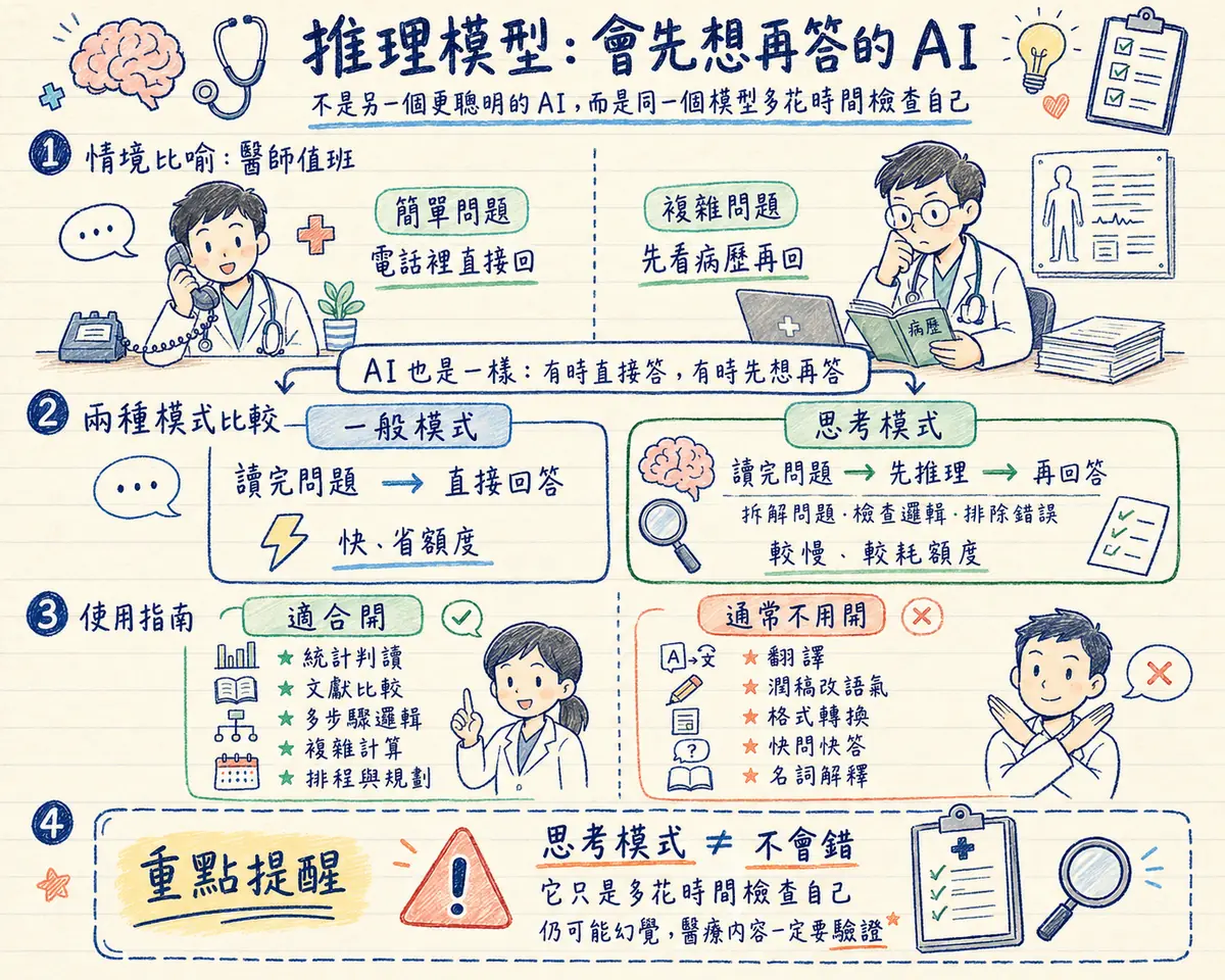 推理模型教學海報：會先想再答的 AI，不是另一個更聰明的 AI，而是同一個模型多花時間檢查自己；情境比喻醫師值班 — 簡單問題電話裡直接回、複雜問題先看病歷再回，AI 也一樣有時直接答、有時先想再答；兩種模式比較 — 一般模式讀完問題直接回答（快、省額度），思考模式讀完問題先推理再回答（拆解問題、檢查邏輯、排除錯誤，較慢、較耗額度）；使用指南 — 適合開：統計判讀、文獻比較、多步驟邏輯、複雜計算、排程與規劃；通常不用開：翻譯、潤稿改語氣、格式轉換、快問快答、名詞解釋；重點提醒：思考模式不等於不會錯，仍可能幻覺，醫療內容一定要驗證