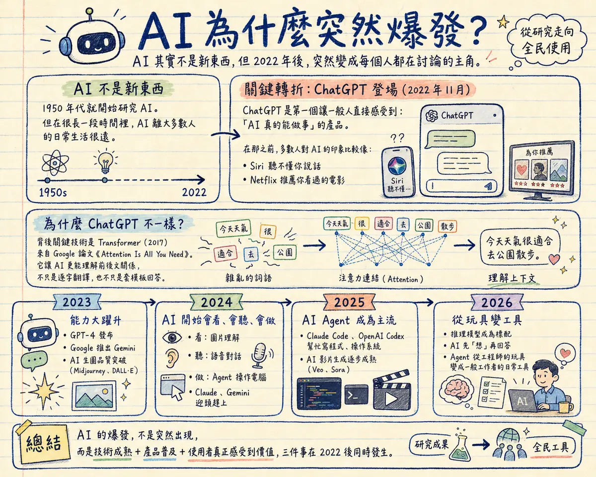AI 為什麼突然爆發教學海報：1950 年代就開始研究 AI，2022 年 11 月 ChatGPT 登場成為關鍵轉折，第一個讓一般人感受到 AI 真的能做事的產品；背後關鍵技術是 2017 年 Google 的 Transformer 論文《Attention Is All You Need》；時間軸 2023 能力大躍升、2024 AI 開始會看會聽會做、2025 AI Agent 成為主流、2026 從玩具變工具；總結 AI 的爆發是技術成熟＋產品普及＋使用者真正感受到價值三件事在 2022 後同時發生