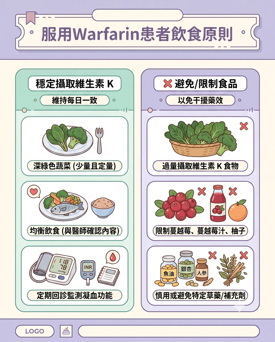 Gemini 以相同風格生成的 warfarin 飲食原則衛教圖（系列第二張）