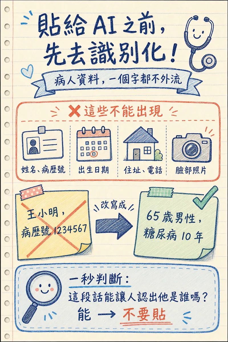 去識別化教學海報：貼給 AI 之前先去識別化 — 姓名病歷號、出生日期、住址電話、臉部照片不能出現；示範把「王小明，病歷號 1234567」改寫成「65 歲男性，糖尿病 10 年」；一秒判斷：這段話能讓人認出他是誰嗎？能就不要貼