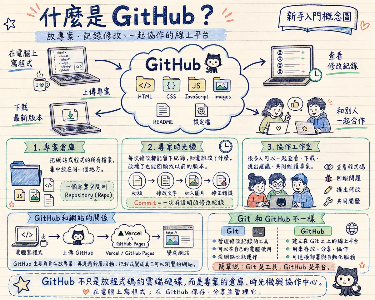 什麼是 GitHub 新手入門概念圖：放專案、記錄修改、一起協作的線上平台 — 在電腦上寫程式、上傳專案到 GitHub（HTML、CSS、JavaScript、圖片、README、設定檔），可下載最新版本、查看修改紀錄、和別人一起合作；三大功能：①專案倉庫（把網站或程式的所有檔案集中放在同一個地方，一個專案空間叫 Repository）②專案時光機（每次修改都能留下紀錄，知道誰改了什麼，改壞了也能回頭找以前的版本，Commit＝一次有說明的修改紀錄）③協作工作室（很多人可以一起查看、下載、提出建議、共同維護專案）；GitHub 和網站的關係：電腦寫程式 → 上傳 GitHub → Vercel／GitHub Pages → 變成網站；Git 和 GitHub 不一樣：Git 是管理修改紀錄的工具、沒網路也能運作，GitHub 是建立在 Git 之上的線上平台 — 簡單說 Git 是工具，GitHub 是平台